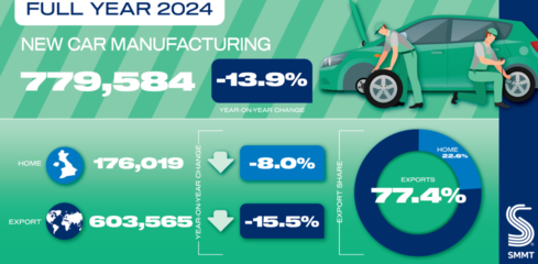 英國2024年乘用車和商用車產(chǎn)量低于100萬輛